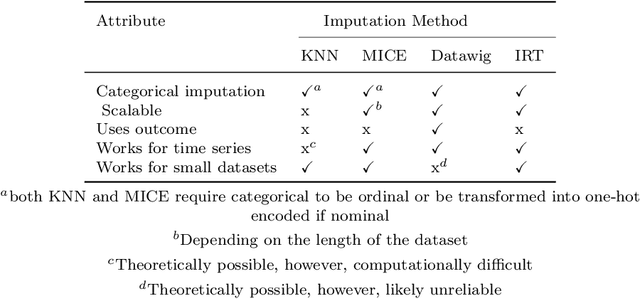 Figure 1 for IRTCI: Item Response Theory for Categorical Imputation
