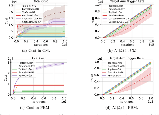 Figure 3 for Adversarial Attacks on Online Learning to Rank with Stochastic Click Models