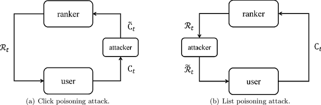 Figure 1 for Adversarial Attacks on Online Learning to Rank with Stochastic Click Models