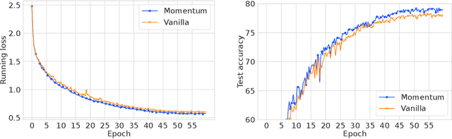 Figure 2 for Non-Convex Stochastic Composite Optimization with Polyak Momentum