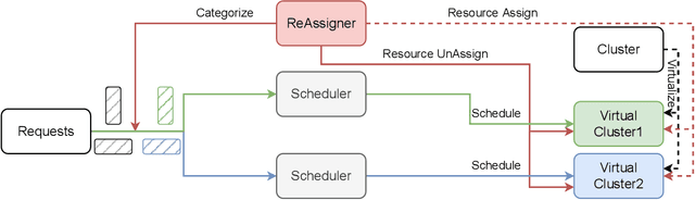 Figure 4 for ReAssigner: A Plug-and-Play Virtual Machine Scheduling Intensifier for Heterogeneous Requests
