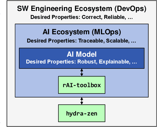 Figure 1 for Tools and Practices for Responsible AI Engineering