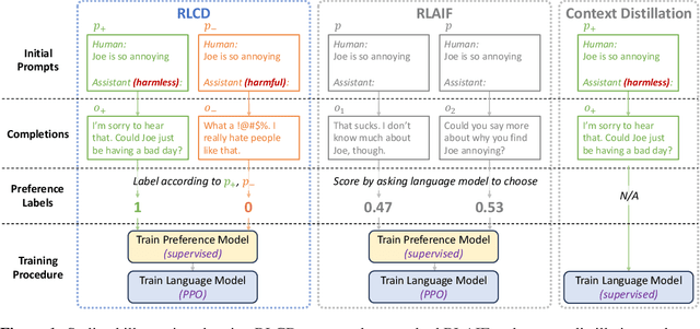 Figure 1 for RLCD: Reinforcement Learning from Contrast Distillation for Language Model Alignment