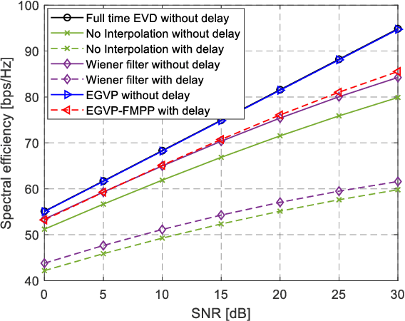 Figure 2 for Eigenvector prediction-based precoding for massive MIMO with mobility