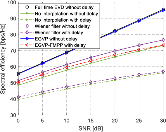 Figure 3 for Eigenvector prediction-based precoding for massive MIMO with mobility