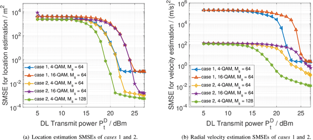 Figure 4 for Downlink and Uplink Cooperative Joint Communication and Sensing