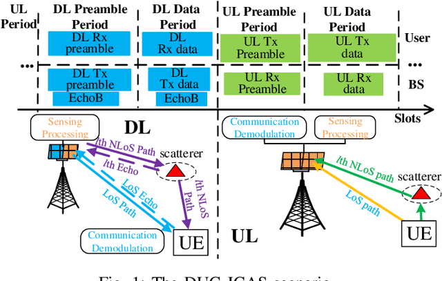 Figure 1 for Downlink and Uplink Cooperative Joint Communication and Sensing