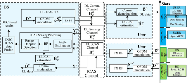 Figure 3 for Downlink and Uplink Cooperative Joint Communication and Sensing