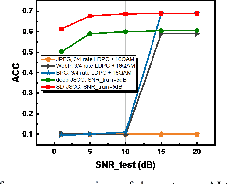 Figure 4 for Deep Joint Source-Channel Coding for Wireless Image Transmission with Semantic Importance