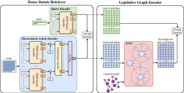 Figure 3 for Finding the Law: Enhancing Statutory Article Retrieval via Graph Neural Networks