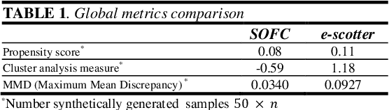 Figure 2 for An experimental study on Synthetic Tabular Data Evaluation