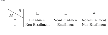 Figure 3 for Estimating the Causal Effects of Natural Logic Features in Neural NLI Models