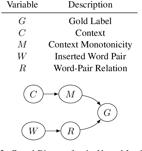 Figure 4 for Estimating the Causal Effects of Natural Logic Features in Neural NLI Models