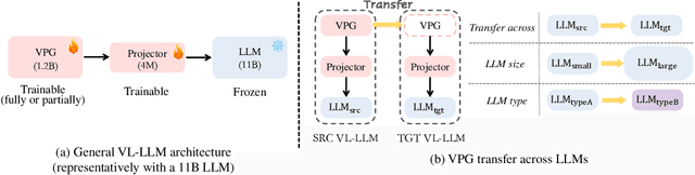 Figure 1 for Transfer Visual Prompt Generator across LLMs