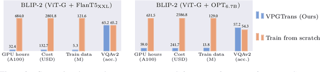 Figure 3 for Transfer Visual Prompt Generator across LLMs