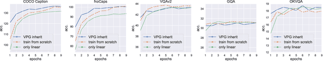 Figure 4 for Transfer Visual Prompt Generator across LLMs