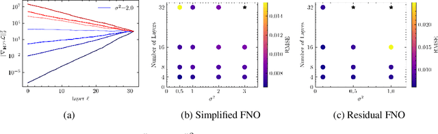 Figure 1 for Initialization Bias of Fourier Neural Operator: Revisiting the Edge of Chaos