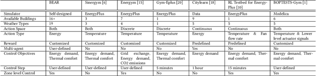 Figure 1 for BEAR: Physics-Principled Building Environment for Control and Reinforcement Learning