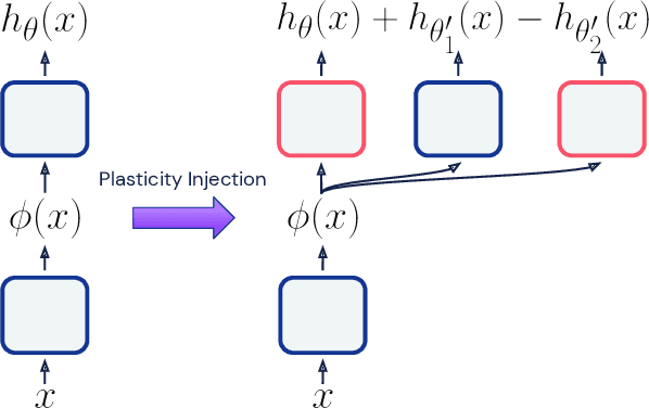 Figure 3 for Deep Reinforcement Learning with Plasticity Injection