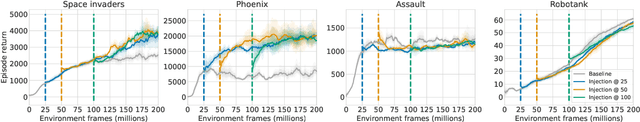 Figure 4 for Deep Reinforcement Learning with Plasticity Injection