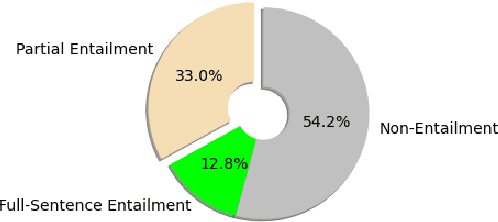 Figure 3 for PropSegmEnt: A Large-Scale Corpus for Proposition-Level Segmentation and Entailment Recognition