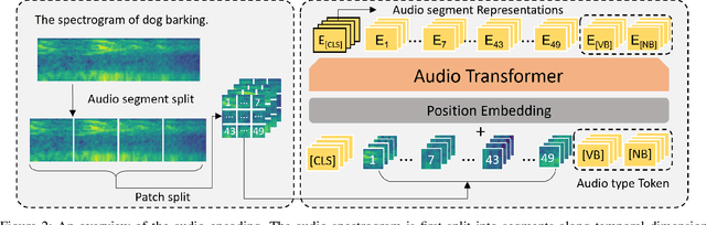 Figure 3 for Accommodating Audio Modality in CLIP for Multimodal Processing