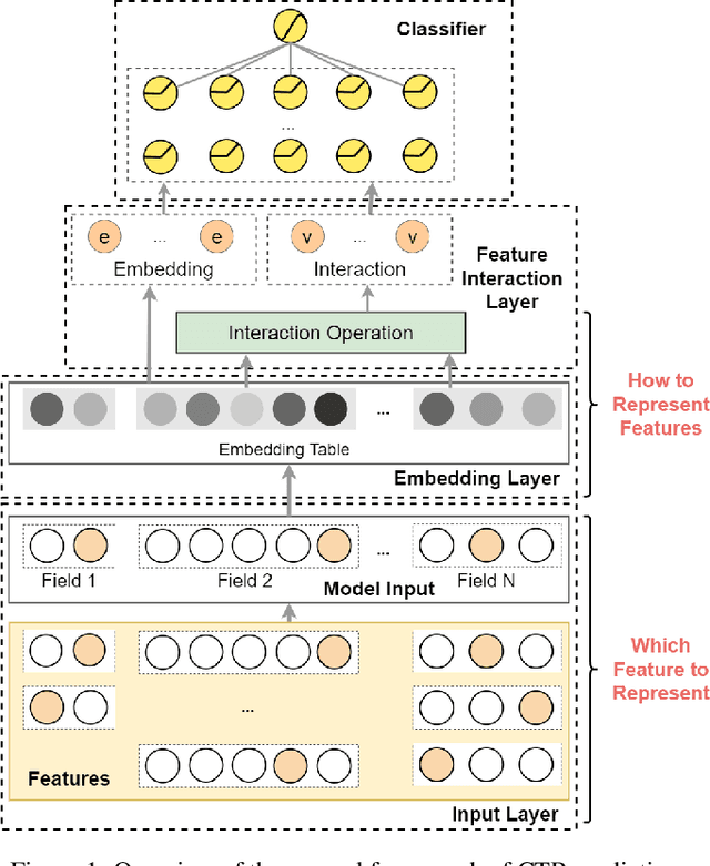 Figure 1 for Feature Representation Learning for Click-through Rate Prediction: A Review and New Perspectives