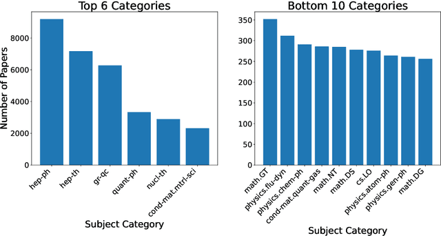 Figure 1 for Beyond original Research Articles Categorization via NLP