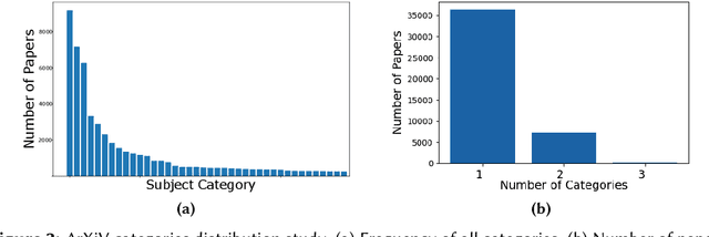 Figure 3 for Beyond original Research Articles Categorization via NLP