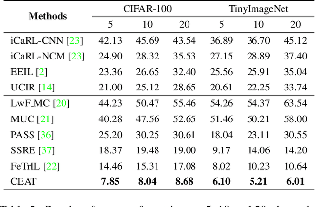 Figure 4 for CEAT: Continual Expansion and Absorption Transformer for Non-Exemplar Class-Incremental Learning