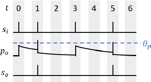 Figure 1 for Desire Backpropagation: A Lightweight Training Algorithm for Multi-Layer Spiking Neural Networks based on Spike-Timing-Dependent Plasticity