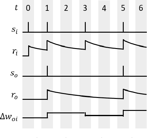 Figure 3 for Desire Backpropagation: A Lightweight Training Algorithm for Multi-Layer Spiking Neural Networks based on Spike-Timing-Dependent Plasticity