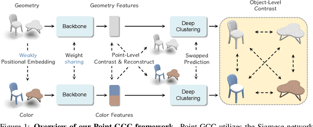Figure 1 for Point-GCC: Universal Self-supervised 3D Scene Pre-training via Geometry-Color Contrast