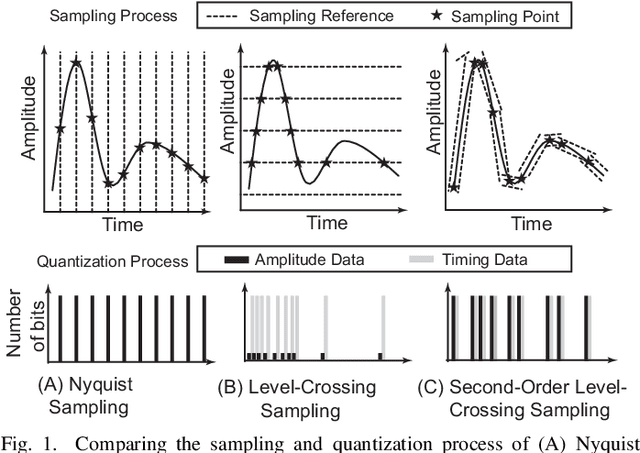 Figure 1 for Fully Digital Second-order Level-crossing Sampling ADC for Data Saving in Sensing Sparse Signals