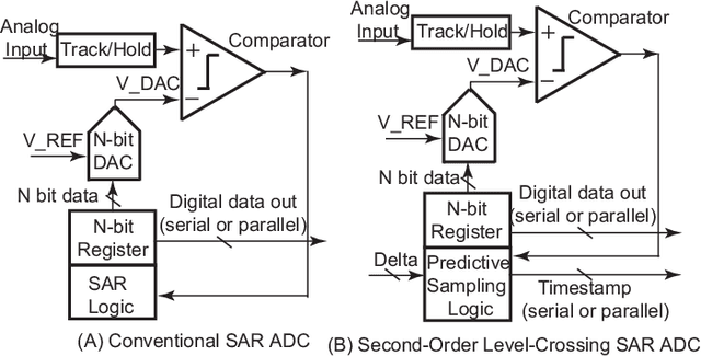 Figure 2 for Fully Digital Second-order Level-crossing Sampling ADC for Data Saving in Sensing Sparse Signals