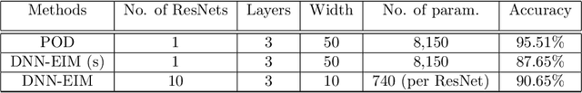 Figure 2 for A Note on Dimensionality Reduction in Deep Neural Networks using Empirical Interpolation Method