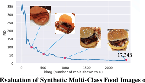 Figure 2 for Conditional Synthetic Food Image Generation