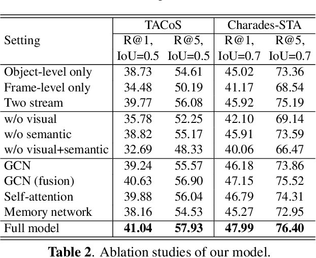 Figure 4 for Jointly Visual- and Semantic-Aware Graph Memory Networks for Temporal Sentence Localization in Videos