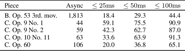 Figure 4 for The ACCompanion: Combining Reactivity, Robustness, and Musical Expressivity in an Automatic Piano Accompanist