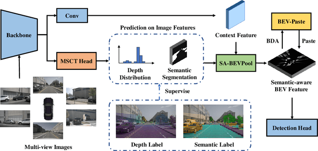 Figure 3 for SA-BEV: Generating Semantic-Aware Bird's-Eye-View Feature for Multi-view 3D Object Detection