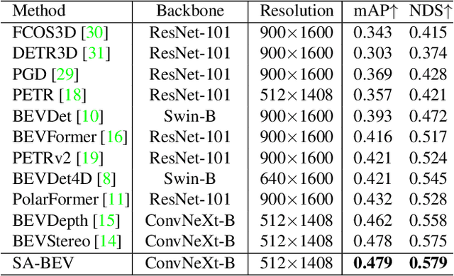 Figure 4 for SA-BEV: Generating Semantic-Aware Bird's-Eye-View Feature for Multi-view 3D Object Detection