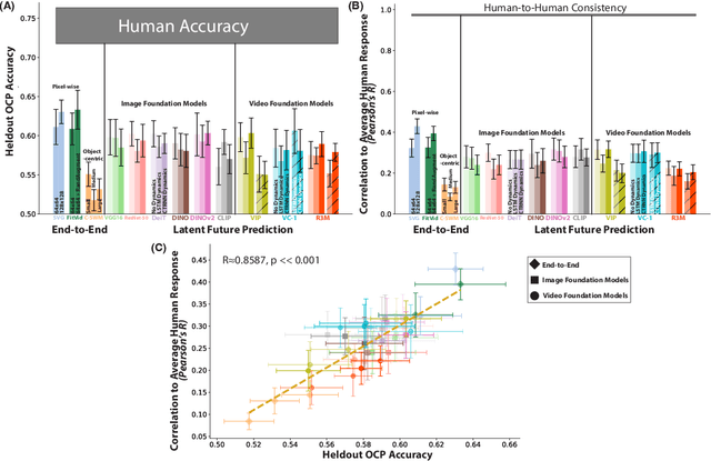 Figure 2 for Neural Foundations of Mental Simulation: Future Prediction of Latent Representations on Dynamic Scenes