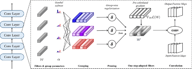 Figure 3 for Dynamic Structure Pruning for Compressing CNNs