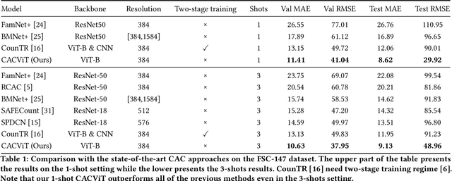 Figure 2 for Vision Transformer Off-the-Shelf: A Surprising Baseline for Few-Shot Class-Agnostic Counting