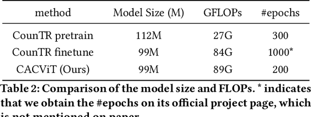 Figure 4 for Vision Transformer Off-the-Shelf: A Surprising Baseline for Few-Shot Class-Agnostic Counting