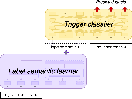 Figure 1 for Semantic Pivoting Model for Effective Event Detection