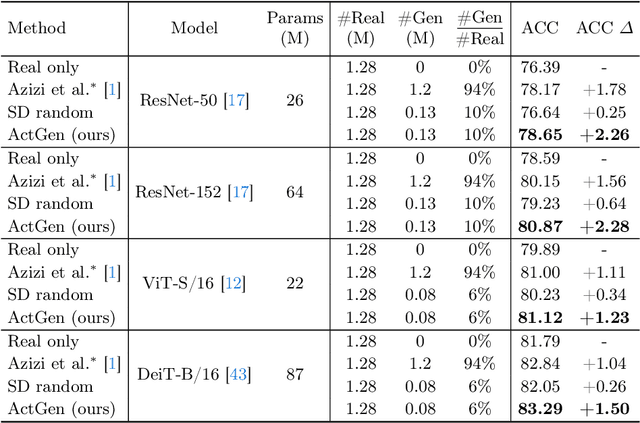 Figure 2 for Active Generation for Image Classification