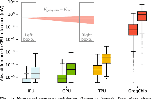 Figure 4 for Tricking AI chips into Simulating the Human Brain: A Detailed Performance Analysis