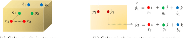 Figure 1 for Quaternion Matrix Completion Using Untrained Quaternion Convolutional Neural Network for Color Image Inpainting