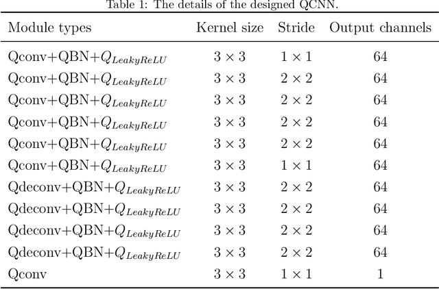 Figure 2 for Quaternion Matrix Completion Using Untrained Quaternion Convolutional Neural Network for Color Image Inpainting